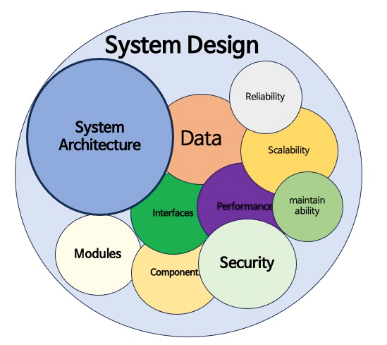 Systems Design Illustration